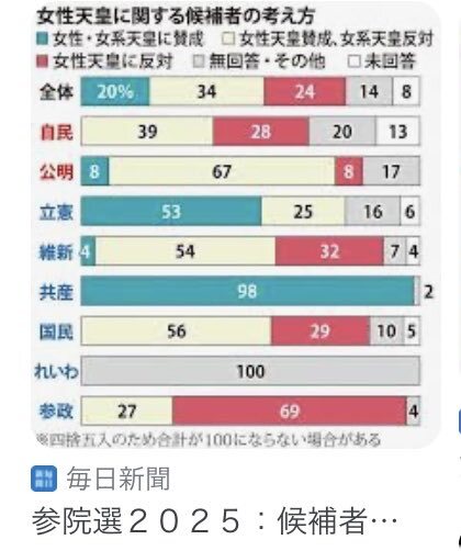 読売世論調査、女性天皇賛成69%に　SNSでは議論沸騰