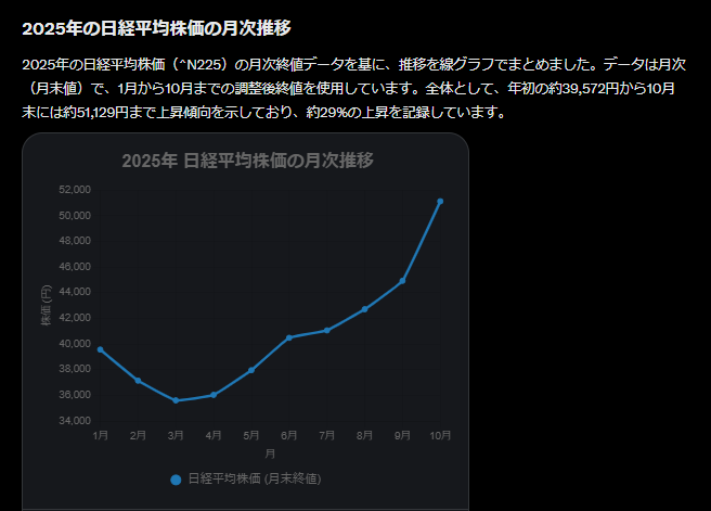 日経平均株価、史上最高値を更新
