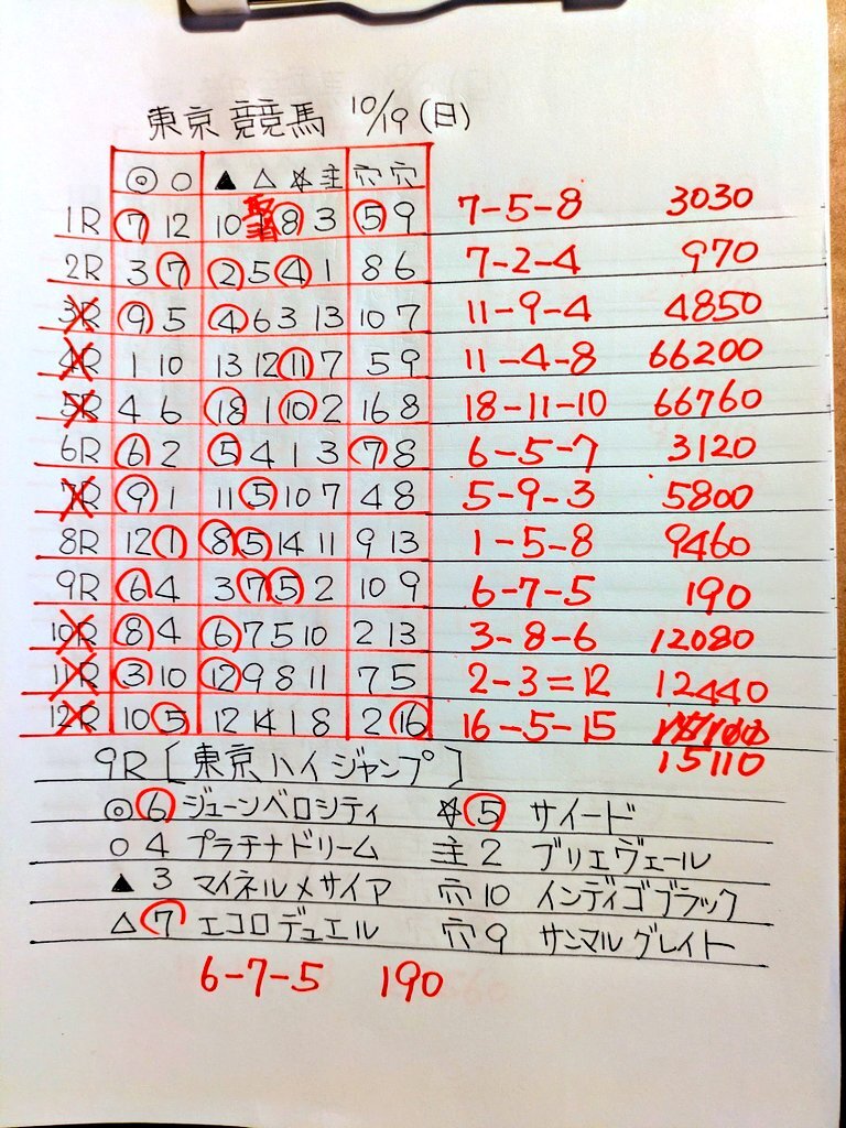 競馬結果」のYahoo!リアルタイム検索 - X（旧Twitter）を