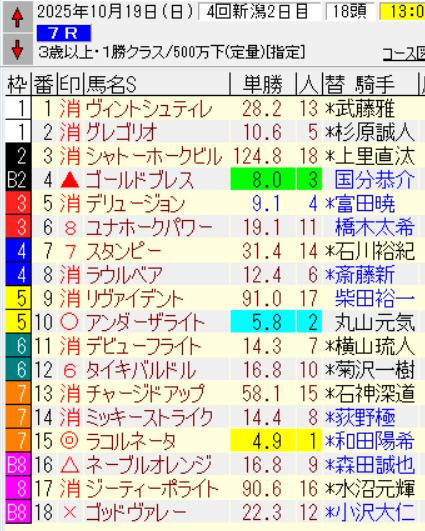 新潟競馬で話題！ラコルネータのレースは？