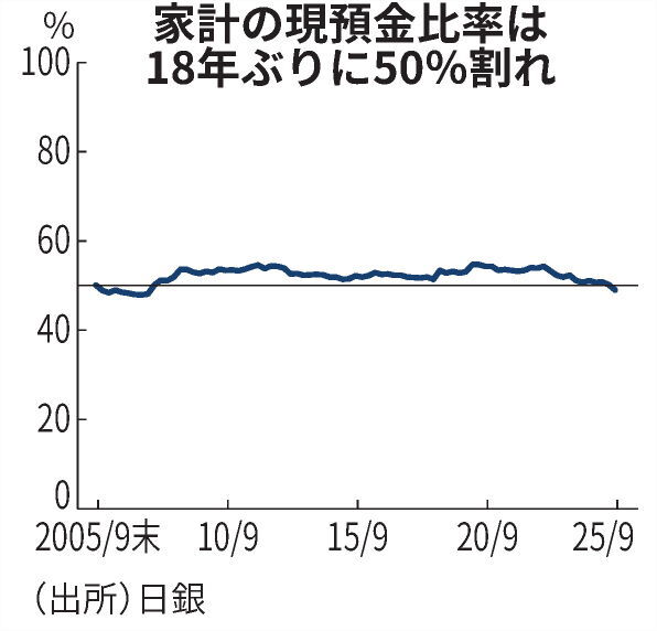 家計の現預金比率、18年ぶり50%割れ！投資シフト加速