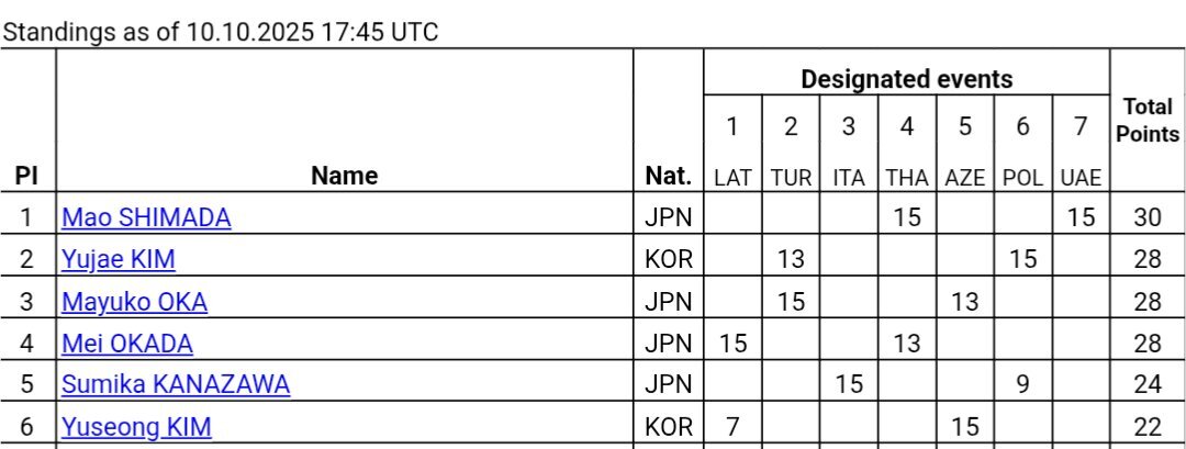 ジュニアグランプリファイナル、日本勢が躍進！