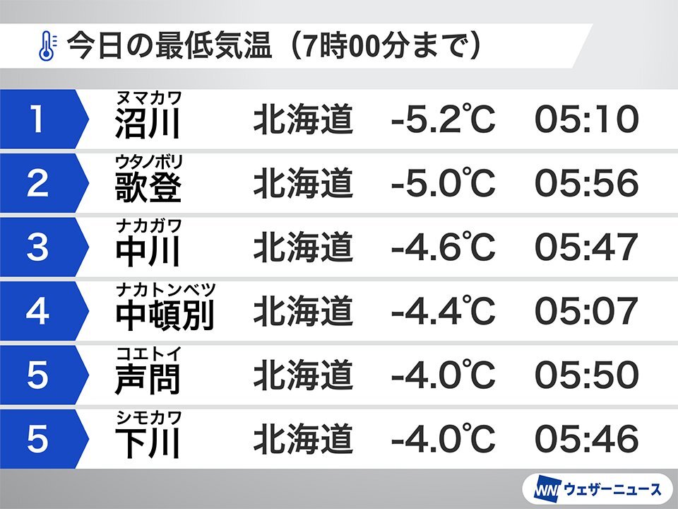 北海道、今季最低気温を記録！