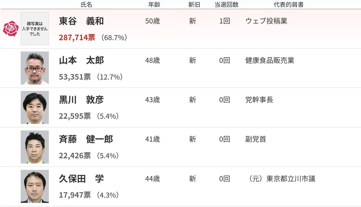 NHK党斎藤議員、比例代表で離党 繰り上げ当選議論