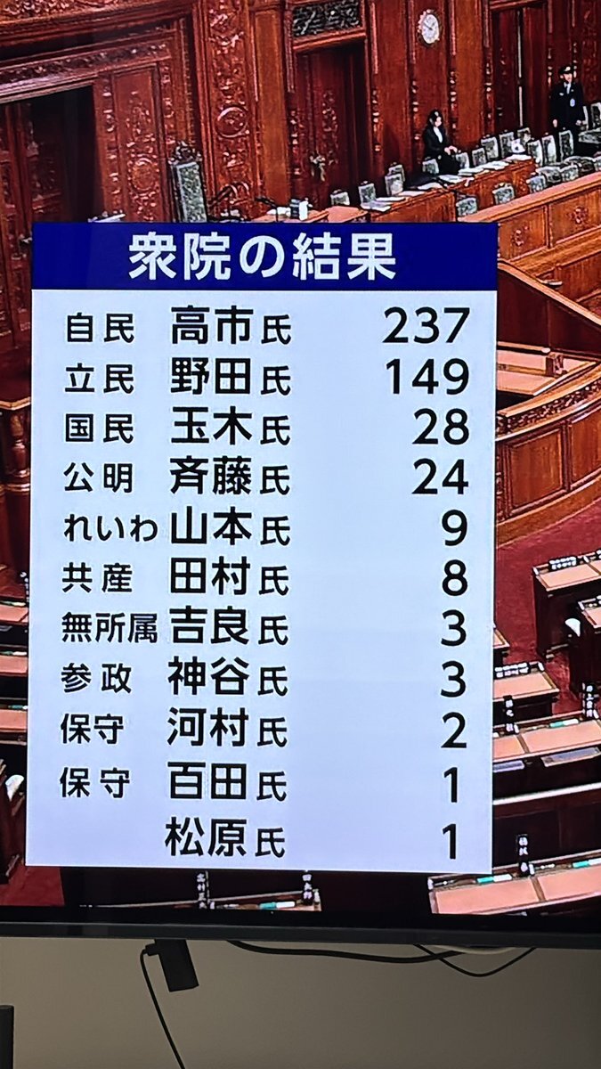 高市早苗氏、参院決選投票で首相に選出