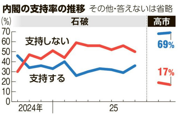 高市内閣支持率69% 歴代屈指の高さ維持