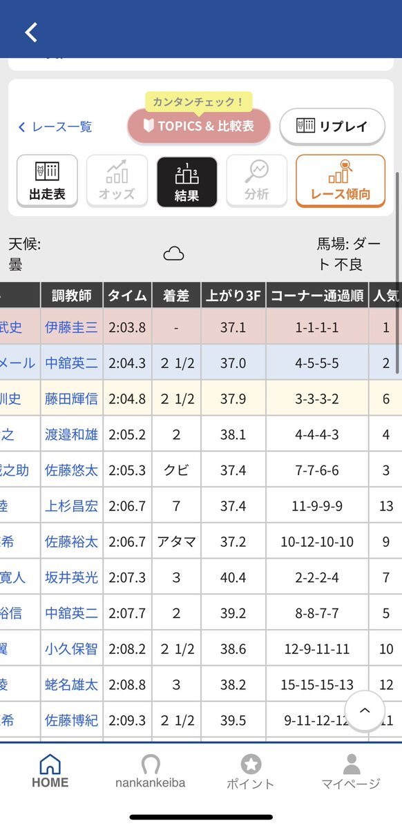 ナルカミ、逃げて上がり最速で圧勝！