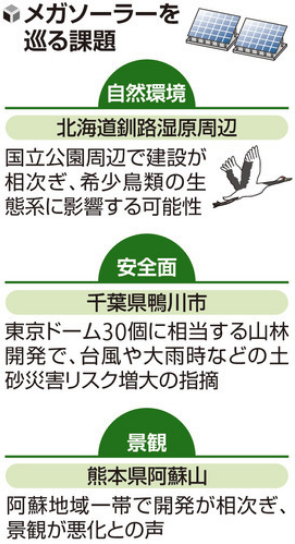 政府、新規メガソーラー支援を廃止へ　環境影響と賦課金増加が背景