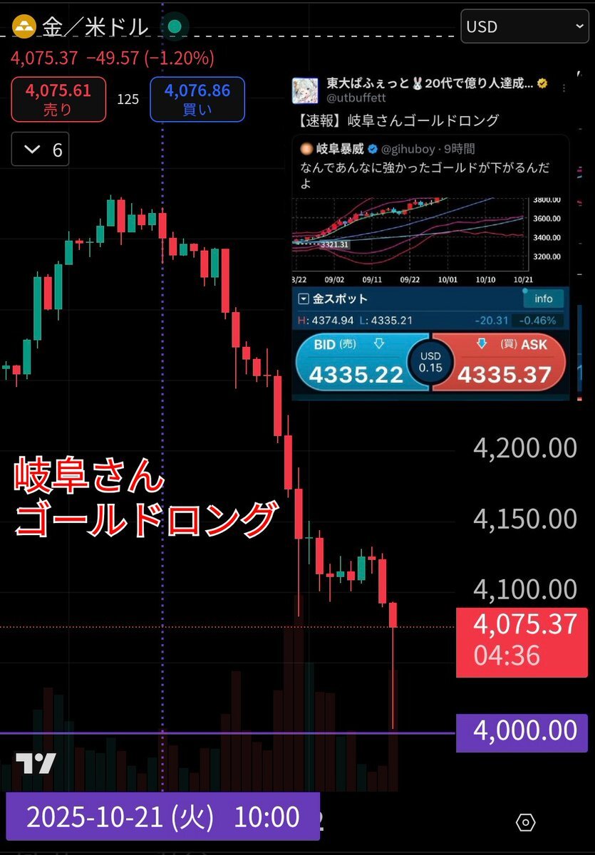 ゴールド急落！SNS上ではどんな反応が？
