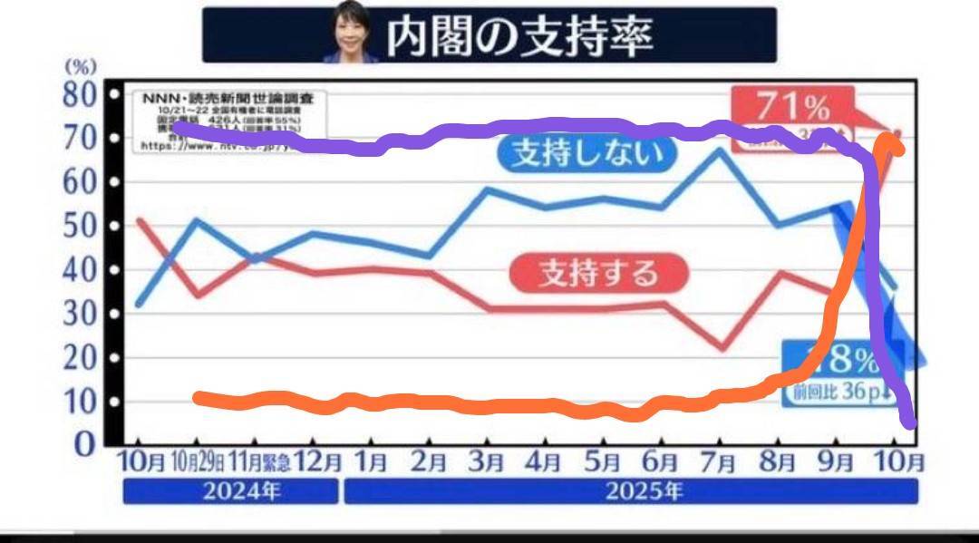 高市内閣支持率71%、SNSでは賛否両論