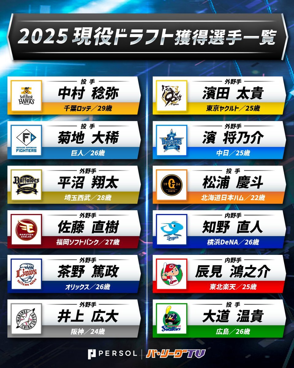 2025年度現役ドラフト、複数の選手が移籍へ