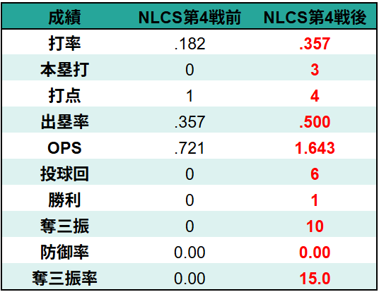 大谷翔平、NLCS MVP獲得なるか？