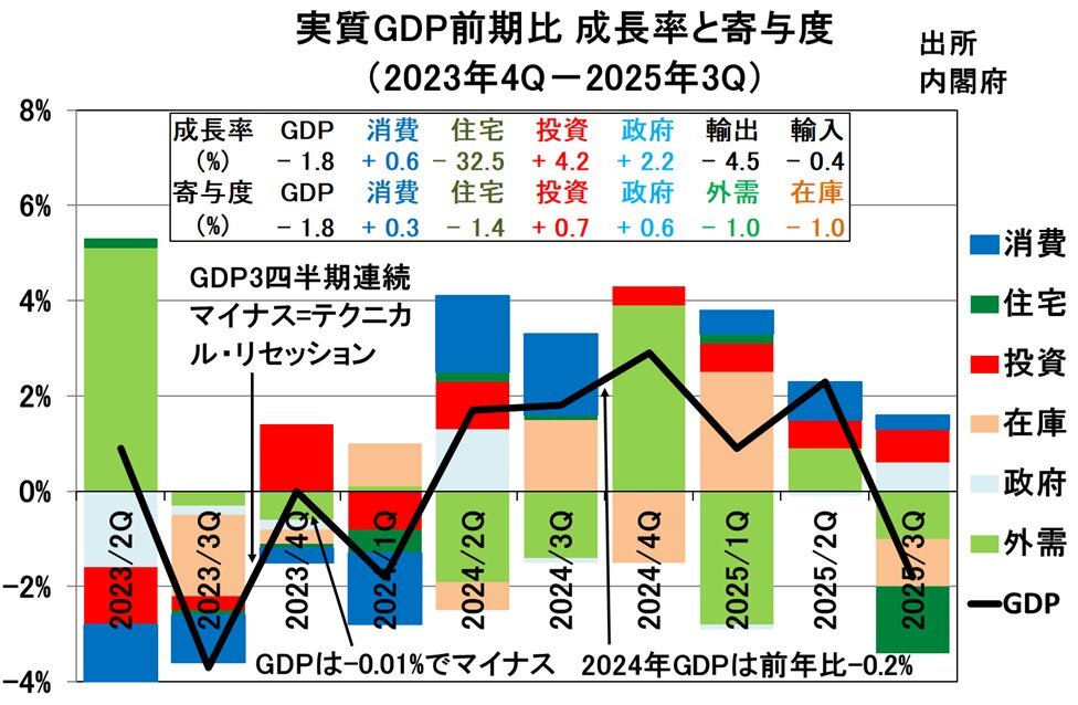 日本の実質GDP、6四半期ぶりマイナス成長