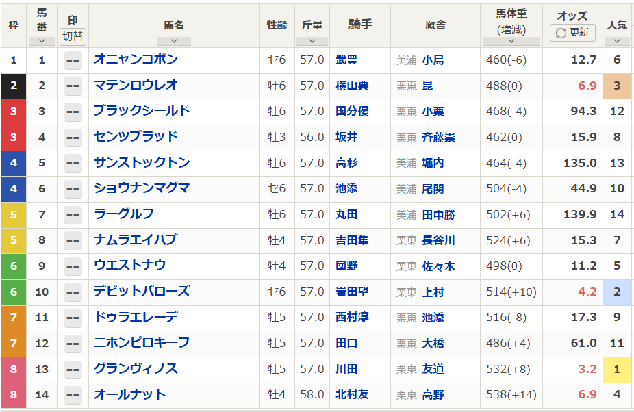 デビットバローズ、鳴尾記念で重賞初制覇！ 