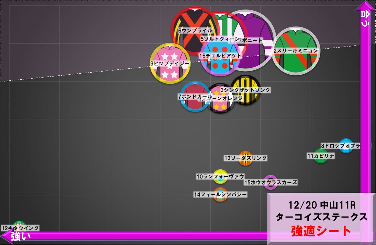ドロップオブライトが勝利！松若風馬騎手JRA通算500勝達成！