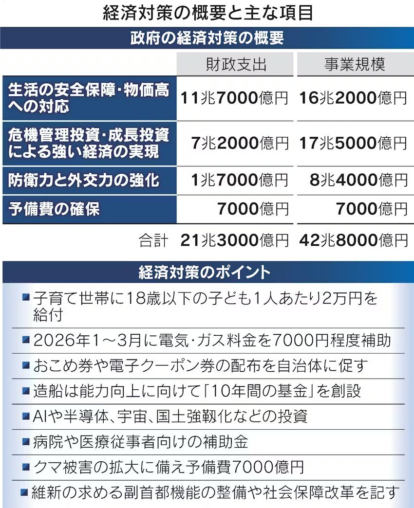政府、21.3兆円規模の経済対策を決定　家計支援と成長投資に重点