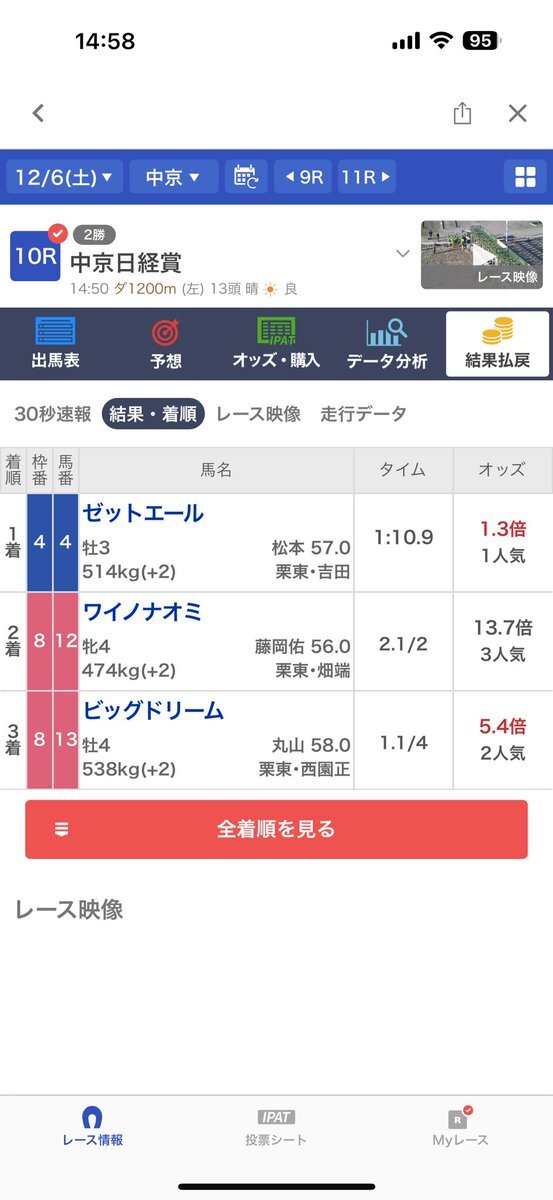 ワイノナオミ2着！ゼットエール勝利で的中多数！競馬ファン歓喜