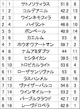 ホウオウアートマン、三陸特別で勝つ？