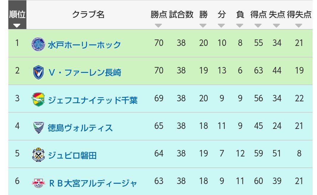 カターレ富山、得失点差で奇跡のJ2残留！熊本はJ3降格