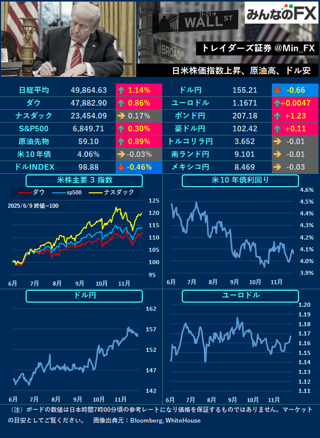 米新規失業保険申請件数発表に注目！ドル円や金融市場に影響か？