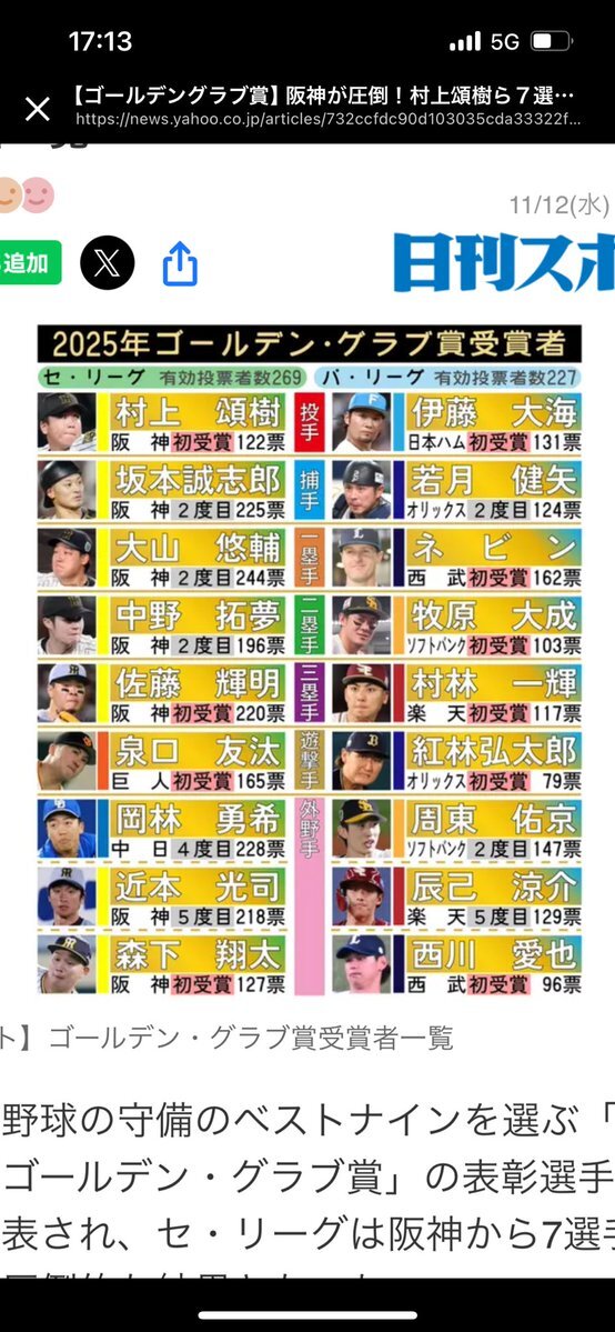 ゴールデングラブ賞、該当者なし投票に疑問の声