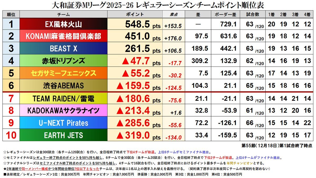東城りお、Mリーグで頭ハネアガリ！ファン興奮
