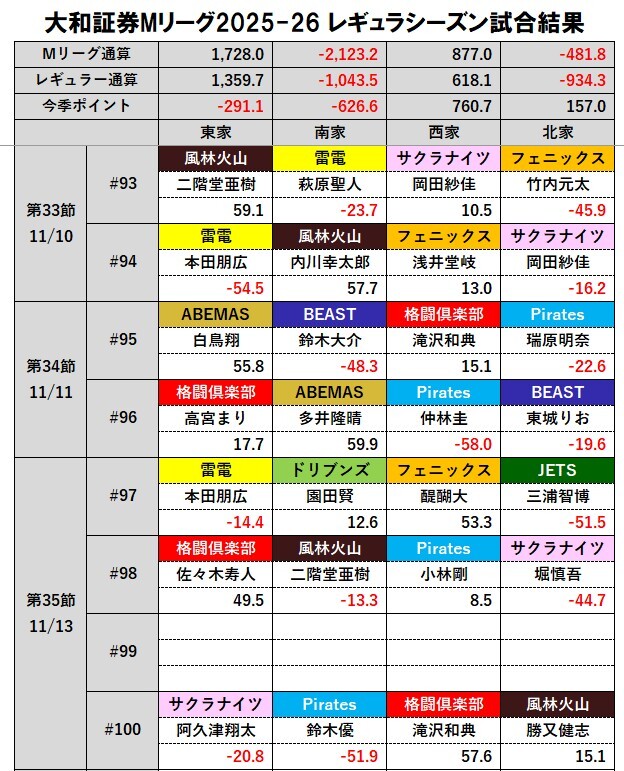 タキヒサ、Mリーグでデイリーダブル達成！ファン歓喜！