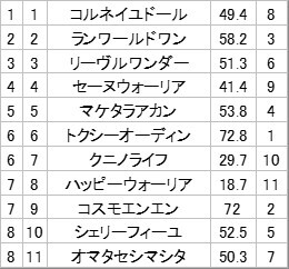 船橋5R！コスモエンエンが勝利、予想的中を喜ぶファン続出
