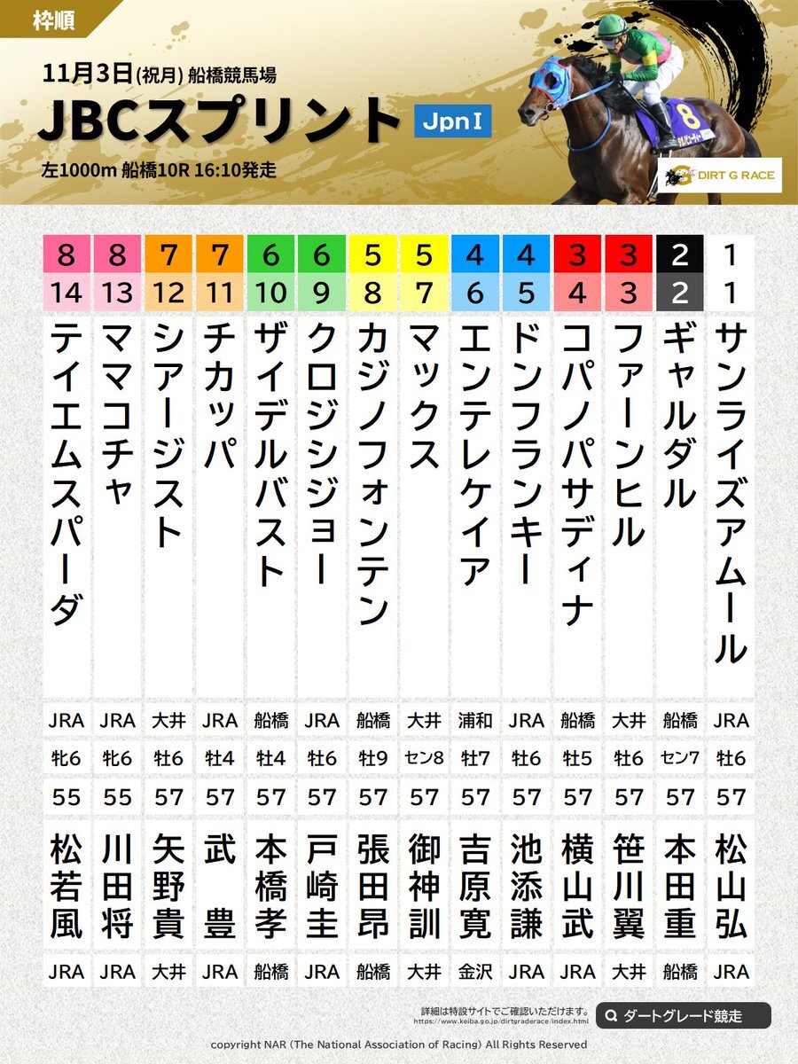 JBCスプリント、注目馬は誰だ？