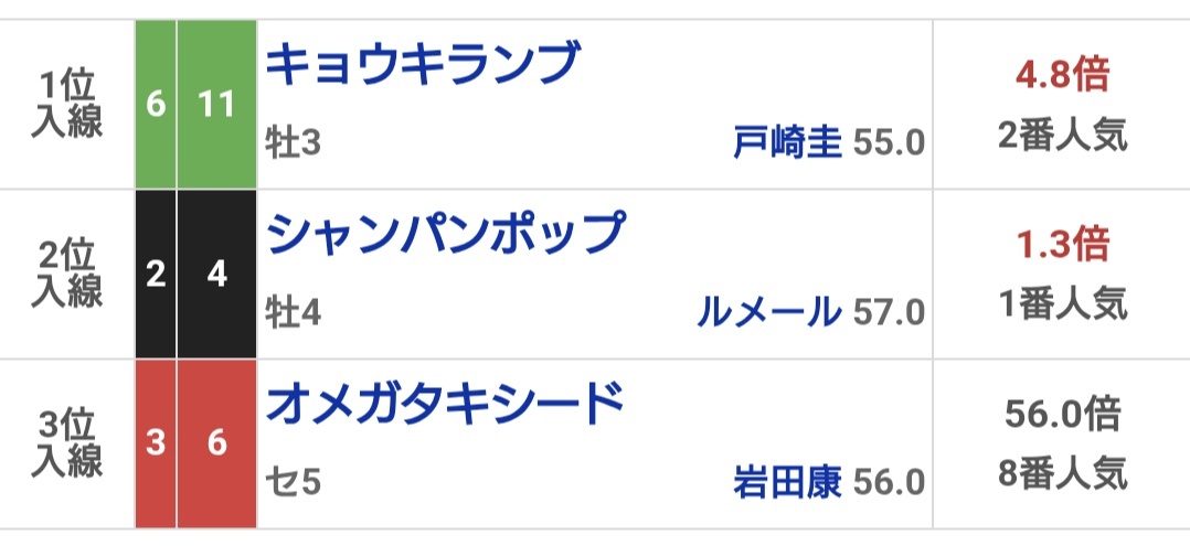 オメガタキシード、晩秋ステークスで3着！直線での追い込みにファン興奮