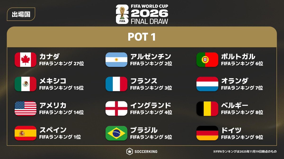 日本代表、ワールドカップでオランダと対戦！SNS沸騰