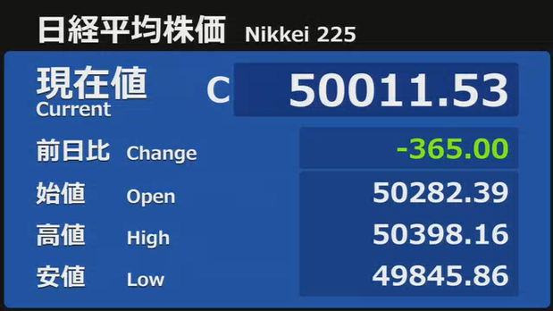 中国外務省、渡航自粛呼びかけで日経平均下落、中国関連株売られ続行
