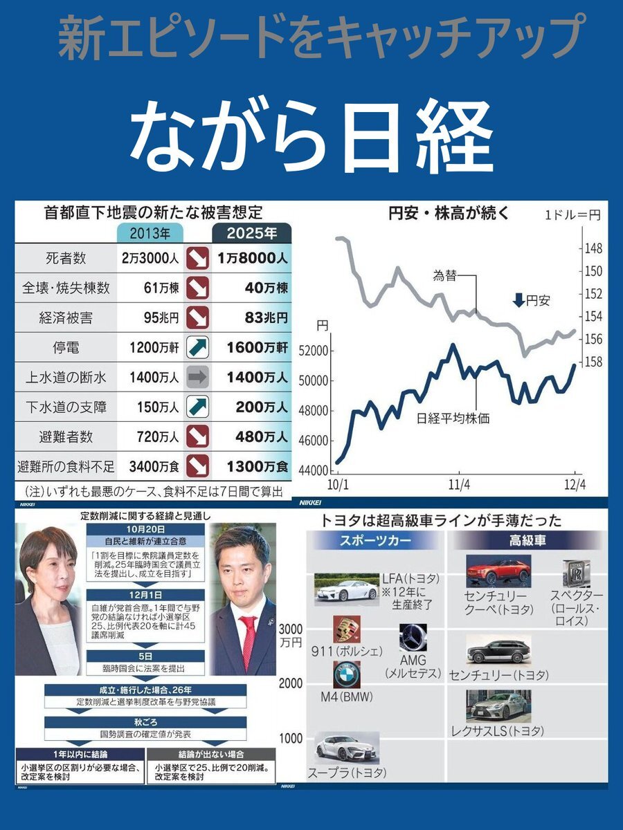 首都直下地震被害想定：死者1.8万人、経済被害83兆円