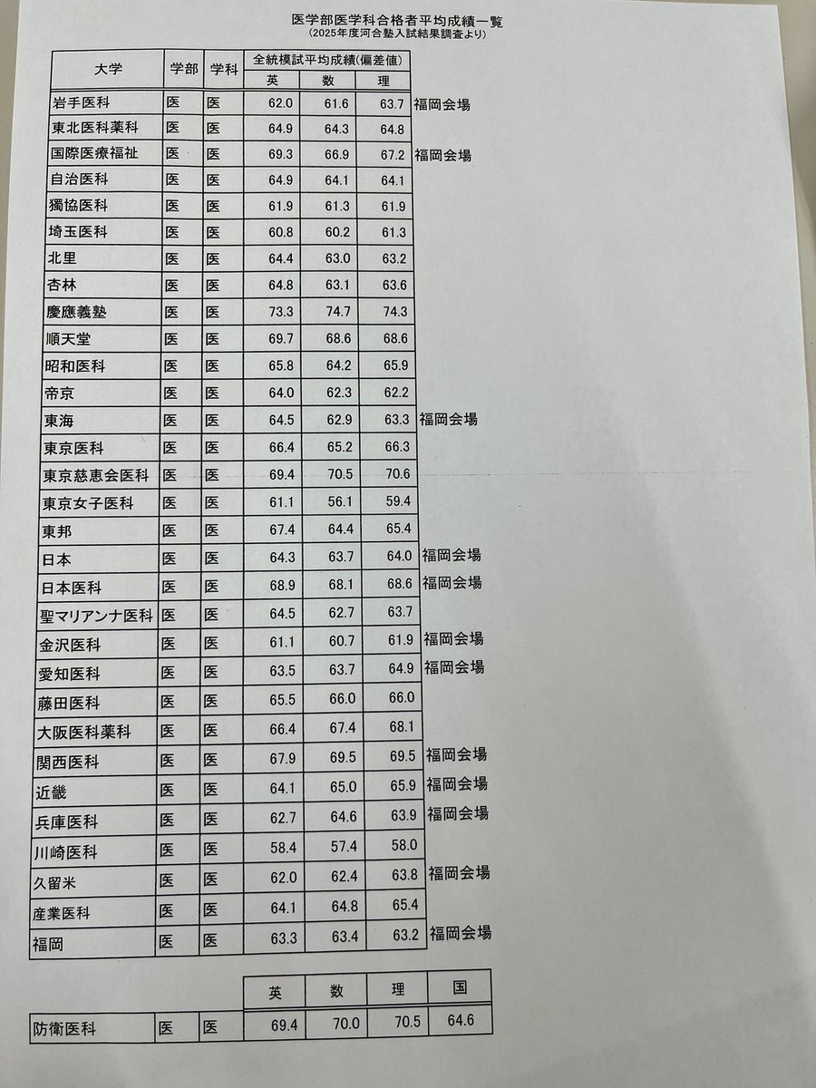 進研模試　河合塾模試　まとめ売り Benesse - 【SALE】2020河合塾、2019、2020 進研模試 3回分