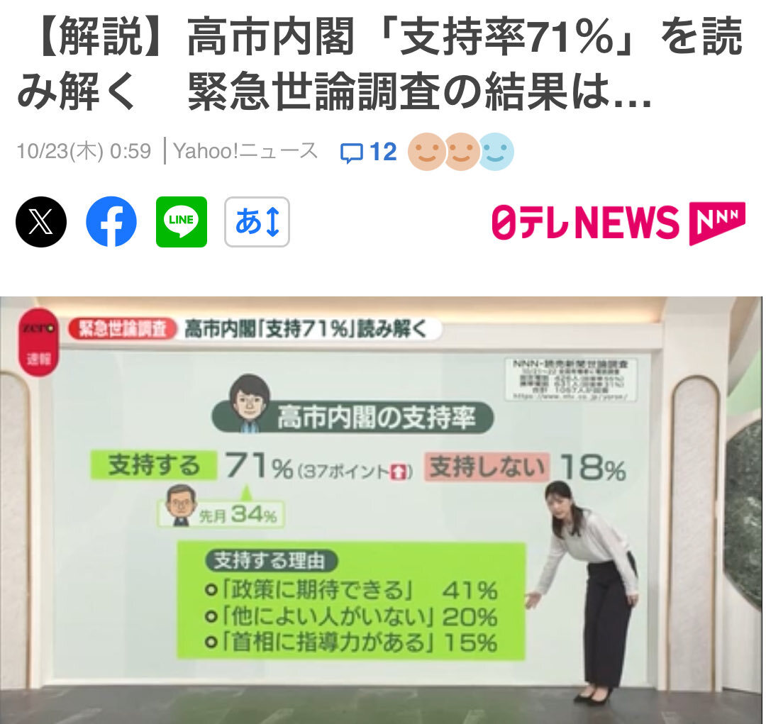 高市内閣支持率、歴代5位の高さに