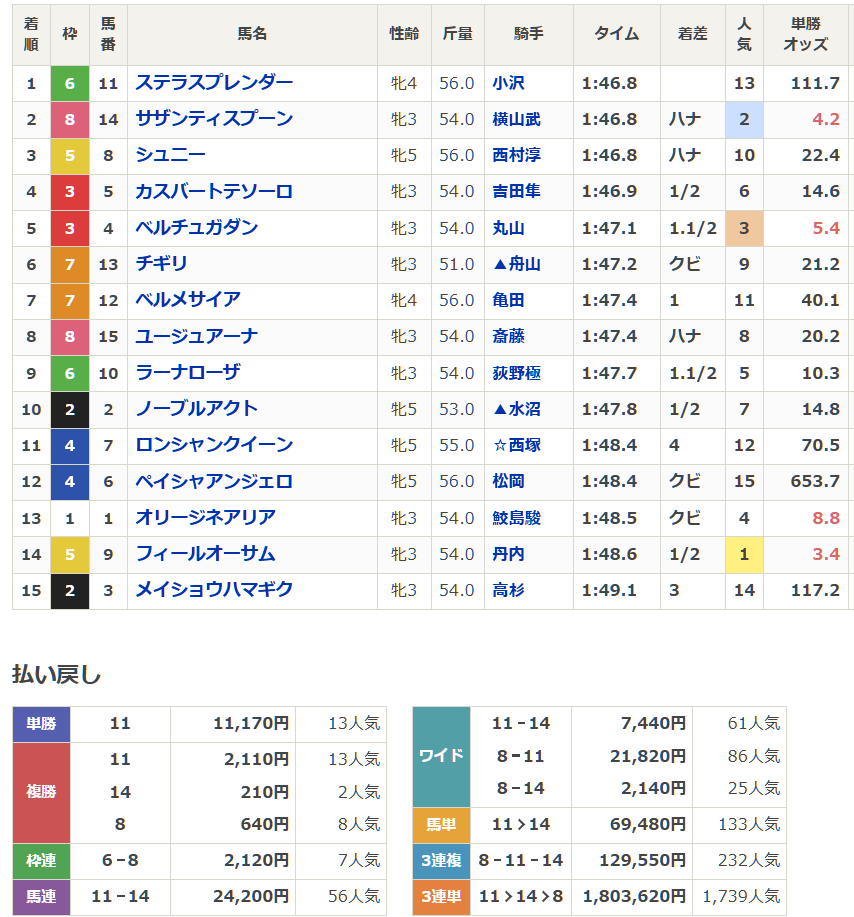 ステラスプレンダー、福島競馬で単勝万馬券！ファン大興奮