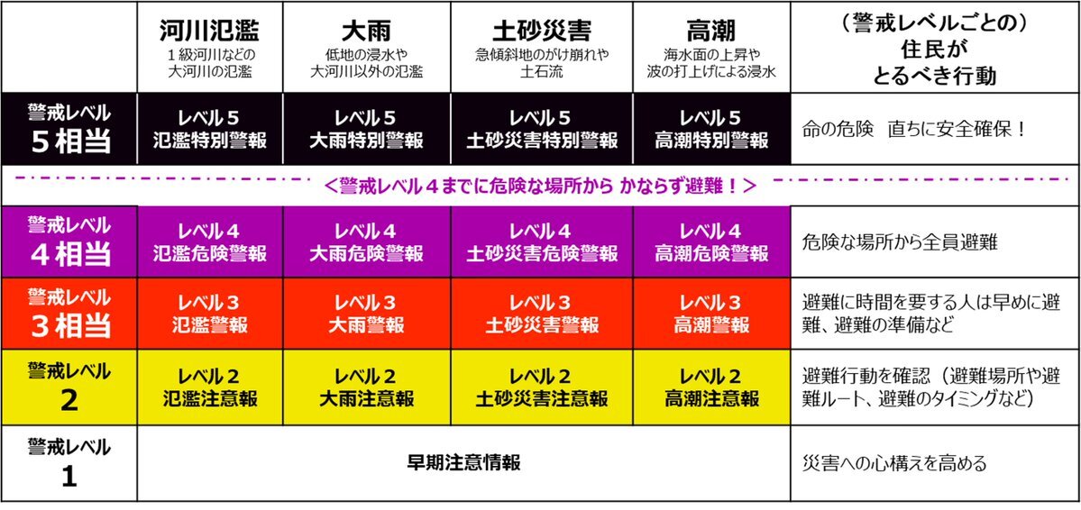 気象庁、防災気象情報の見直しへ：レベル併記で分かりやすくなる