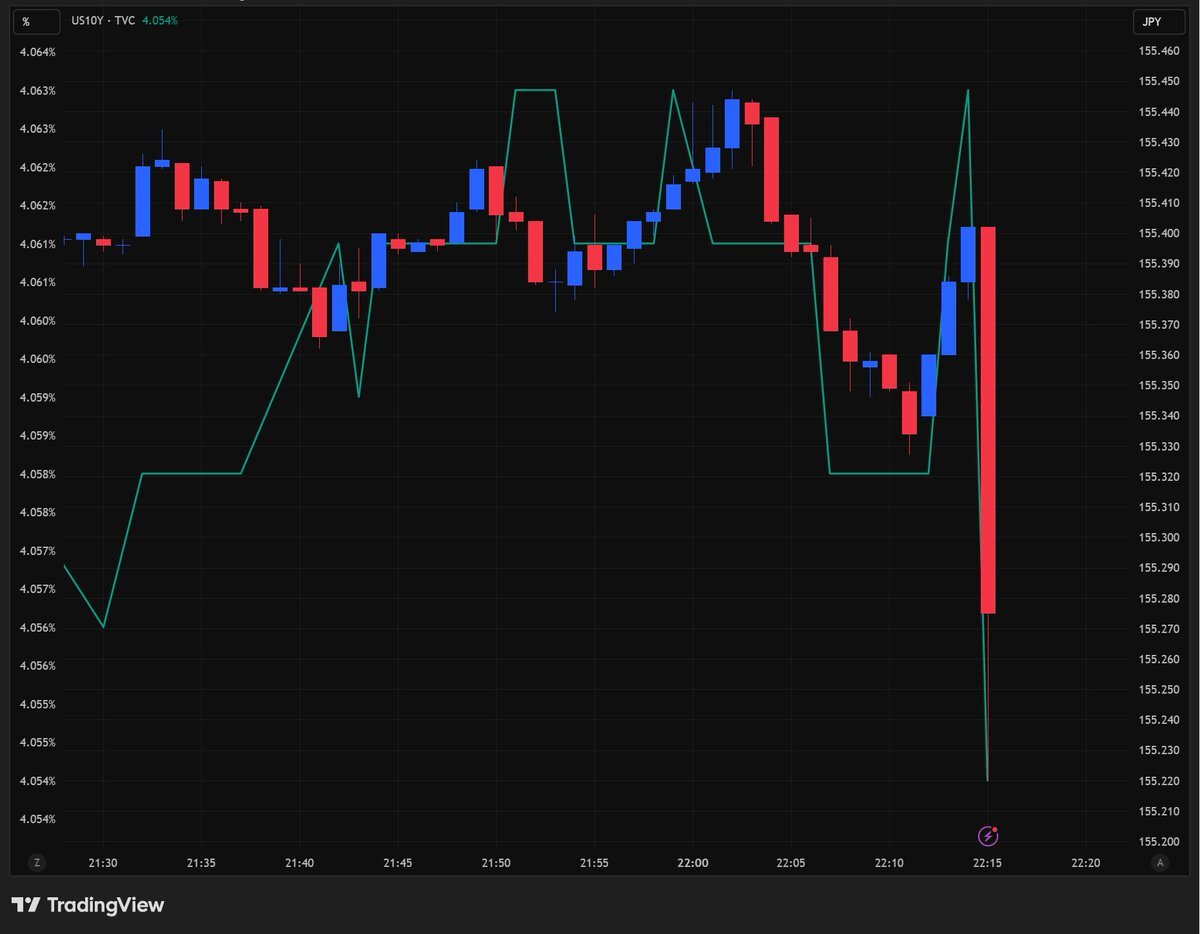 ADP民間雇用者数減少でドル円下落、市場はFRB利下げ観測に