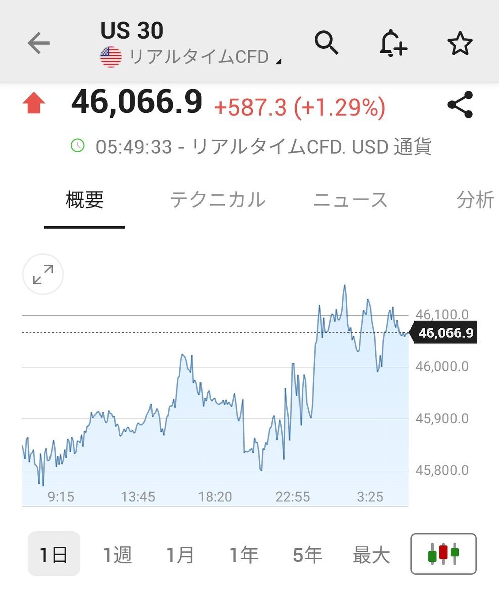 ダウ平均、なぜ大幅反発した？