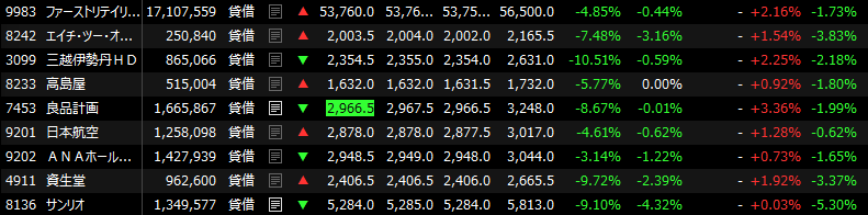ファストリ株、なぜ大幅下落した？
