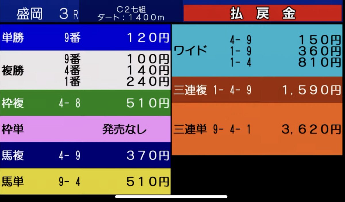 盛岡3R、予想と結果が話題に？