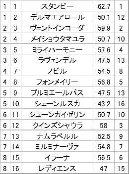 ミライハーモニー、中京2Rで人気を集める！ 