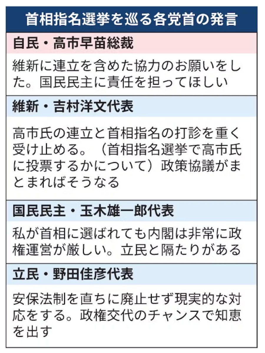 自民維新、連立協議で高市氏首相へ