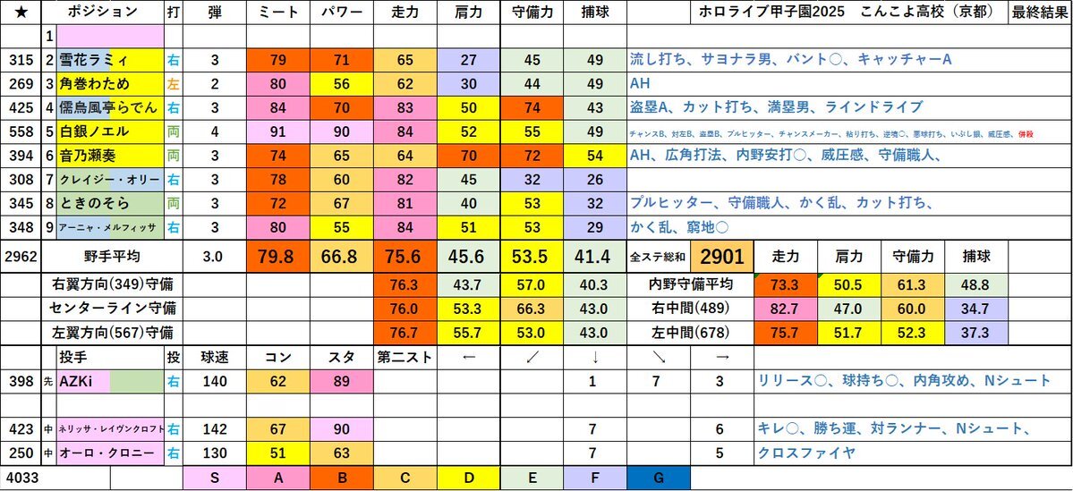 こんこよ高校、ホロライブ甲子園でどんな活躍を見せる？