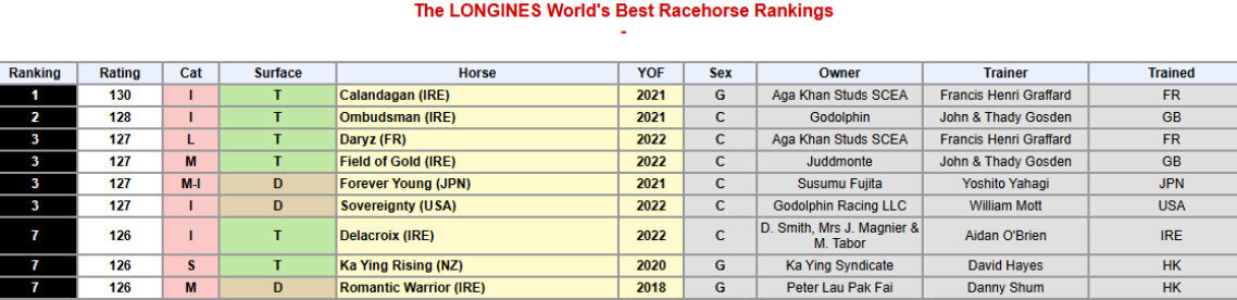 ロンジンランキング、フィールドオブゴールドのレーティングに異議？