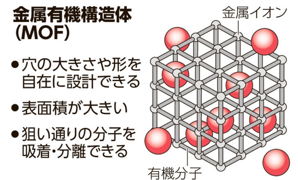 金属有機構造体（MOF）がノーベル賞を受賞！その可能性とは？