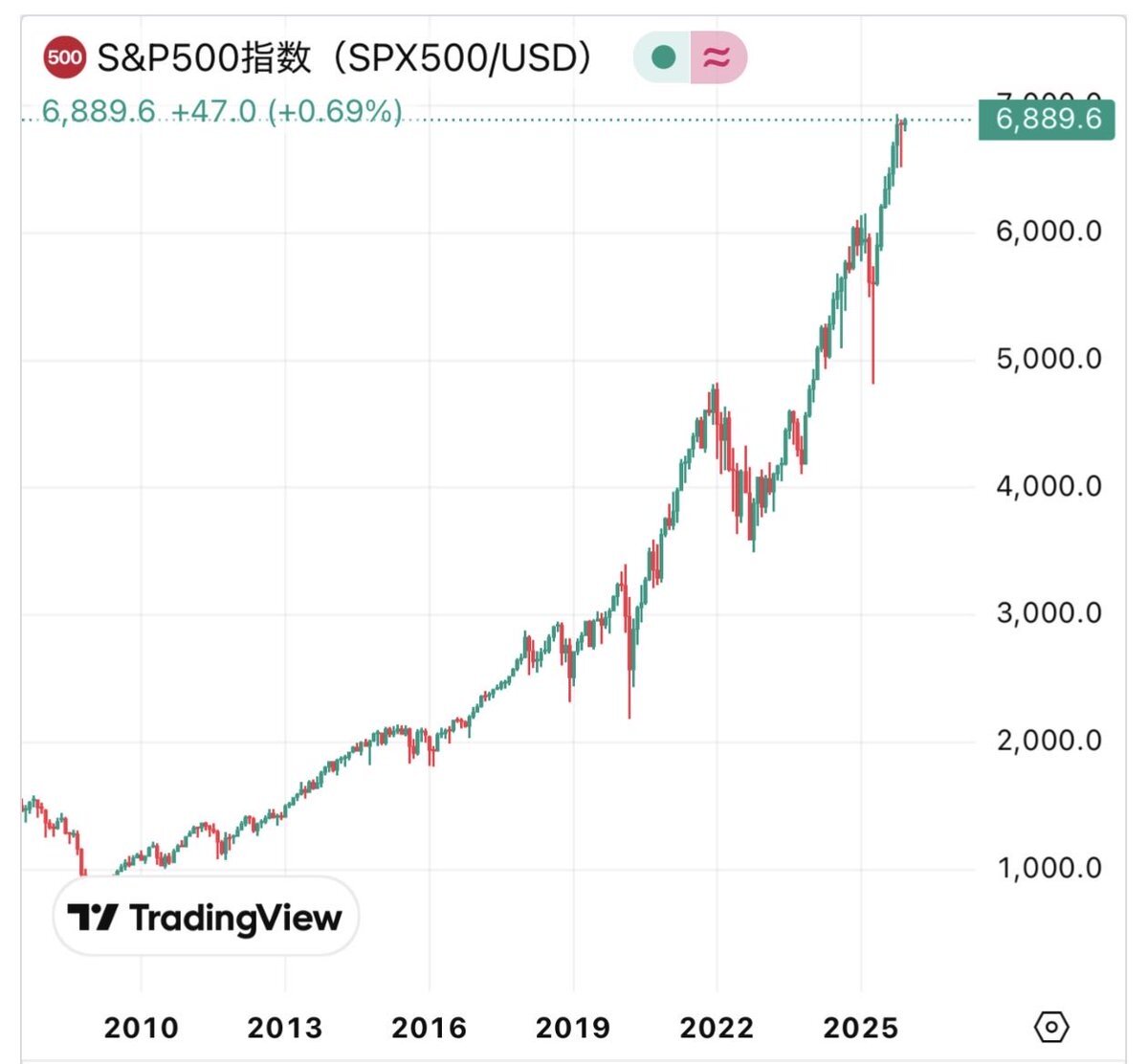 オラクル決算悪化、リーマンショック再来の懸念高まる