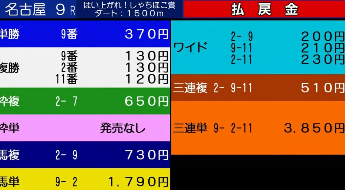 名古屋9R、予想的中続出！興奮の声がSNSを賑わす