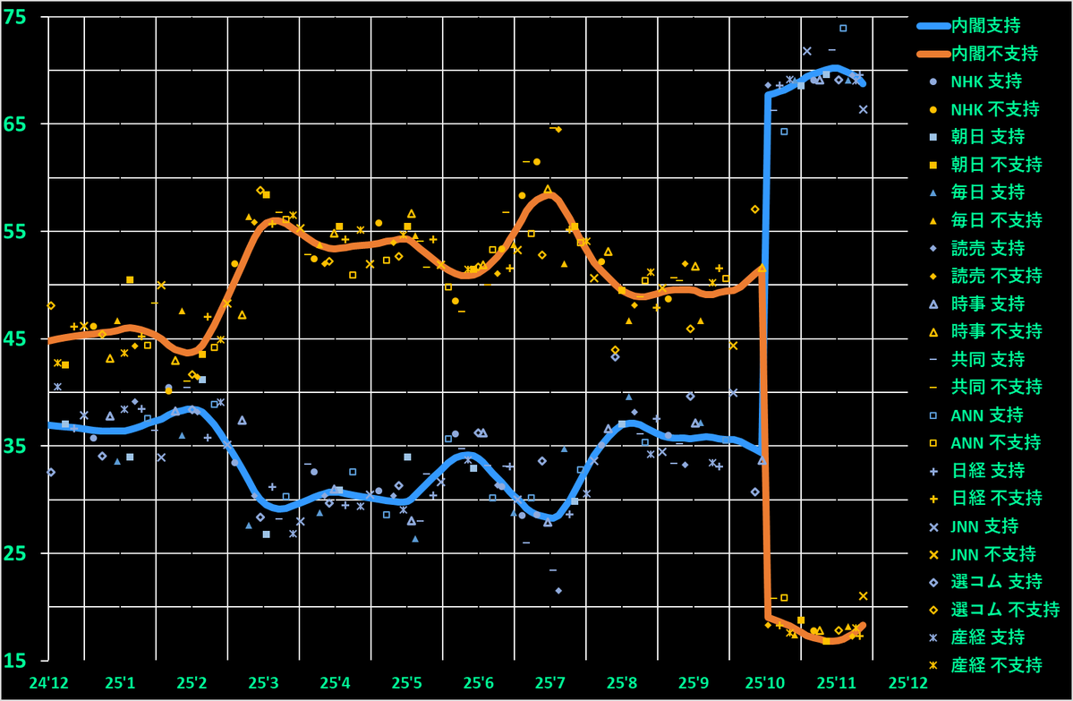 高市内閣支持率下落、JNN世論調査結果