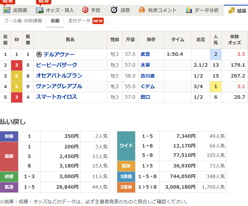 ビービーバザーク、未勝利馬ながら2着！阪神8Rで好走にファン興奮